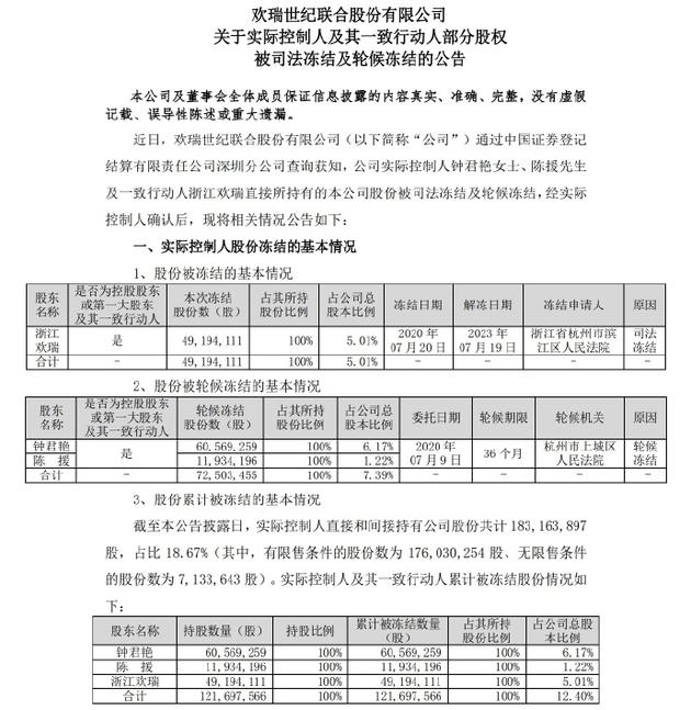 欢瑞世纪部分股权被司法冻结 发声明进行公告