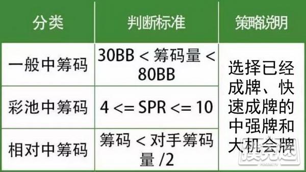 中筹码持中强牌入局，德州美天炸金花翻牌前后怎么打？