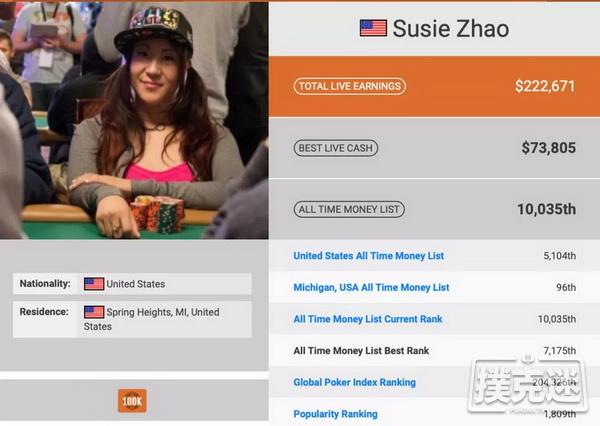 华裔美天棋牌牌手Susie Zhao在美遇害 爷青回，《高额德州》节目回归