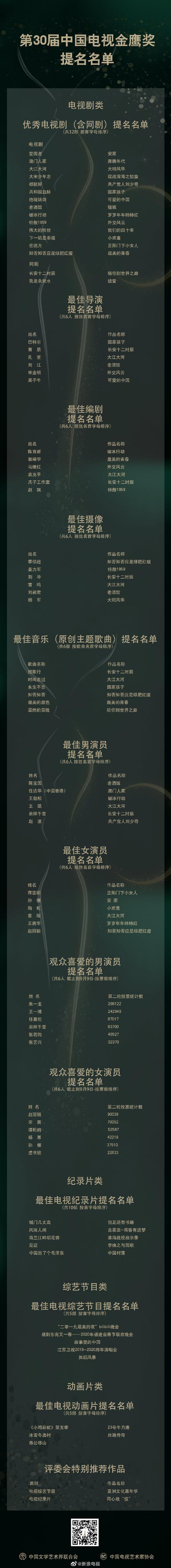 第30届金鹰奖提名名单出炉 赵丽颖双提名瞩目