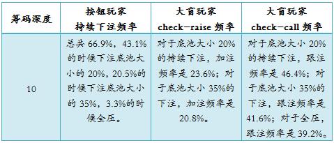 德州美天炸金花在按钮玩家对抗大盲玩家的场合游戏小筹码-3