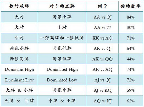 德州美天炸金花底牌的胜率