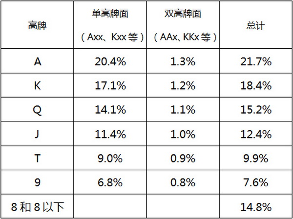 德州美天炸金花设计防守范围来最大化EV