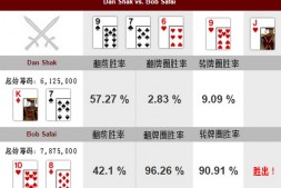 【美天棋牌】德州扑克牌局分析：Dan Shak vs Bob Safai