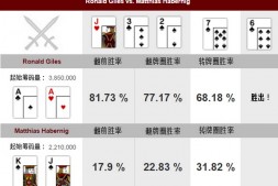 【美天棋牌】德州扑克牌局分析:AA vs KJs