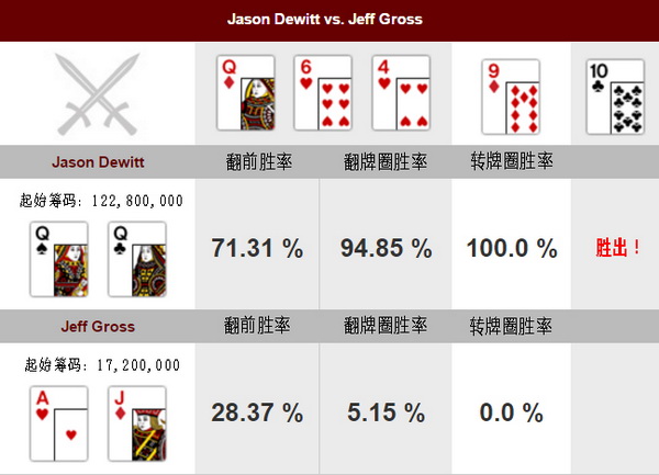 德州美天炸金花牌局分析：Jason Dewitt vs Jeff Gross