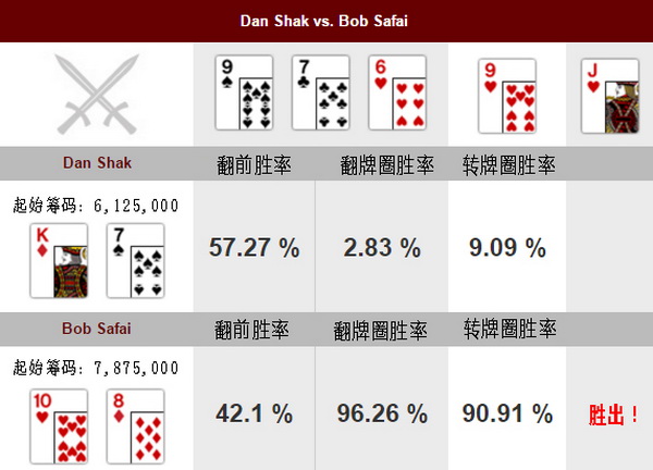 德州美天炸金花牌局分析：Dan Shak vs Bob Safai