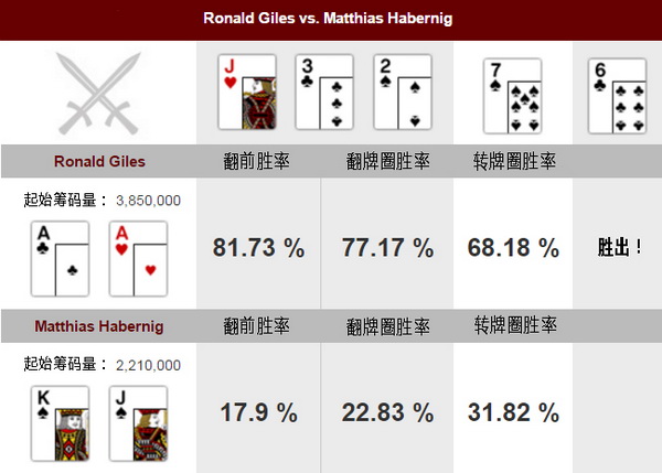 德州美天炸金花牌局分析：AA vs KJs