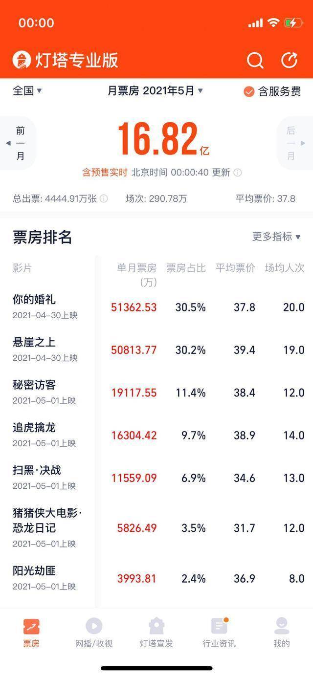 重庆地区电影五一档票房近4000万，创历史新高