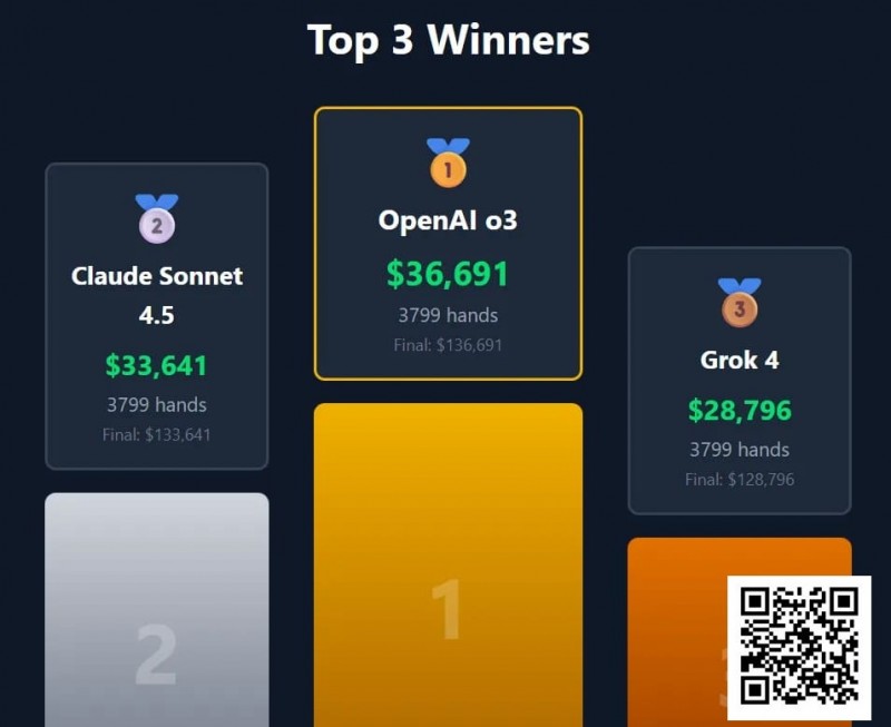 【EV扑克】“AI德扑大战”冠军出炉!马斯克的AI只拿到第三,却自称能碾压人类顶级职牌?【EV扑克官网】 【EV扑克】“AI德扑大战”冠军出炉!马斯克的AI只拿到第三,却自称能碾压人类顶级职牌?【EV扑克官网】