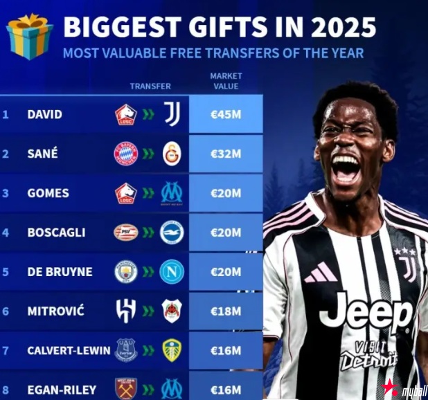 大发体育-2025自由转会球员身价：乔纳森-戴维居首，大发助力你的致富之路！【EV扑克官网】