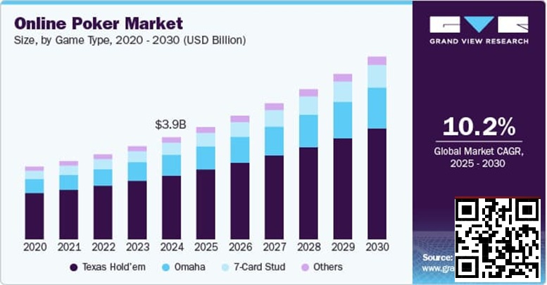 【EV扑克】未来五年线上扑克市场报告:千亿赛道已然成型【EV扑克官网】 【EV扑克】未来五年线上扑克市场报告:千亿赛道已然成型【EV扑克官网】