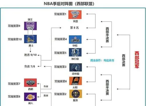 NBA季后赛对阵图解析：詹姆斯最后的舞步？