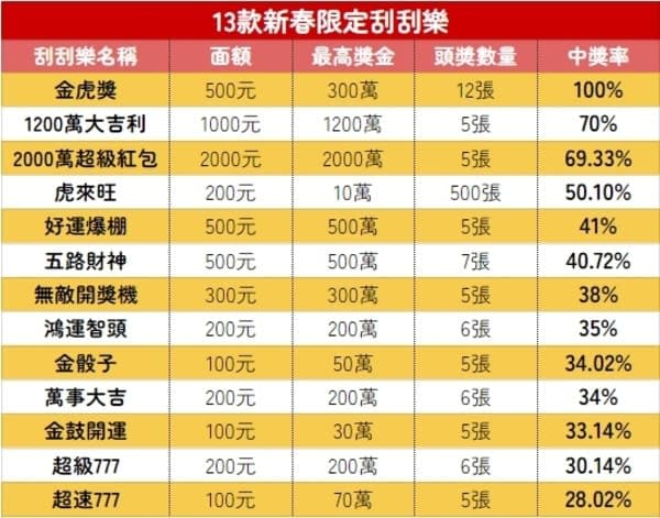 线上刮刮乐全攻略：票种解析、中奖概率与体验指南【EV扑克官网】