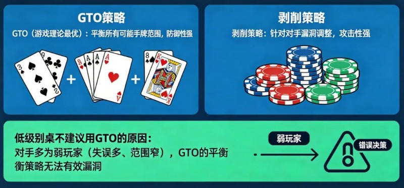 德州扑克:GTO vs 剥削策略。在低级别桌为什么不建议用GTO?【EV扑克官网】 德州扑克:GTO vs 剥削策略。在低级别桌为什么不建议用GTO?【EV扑克官网】