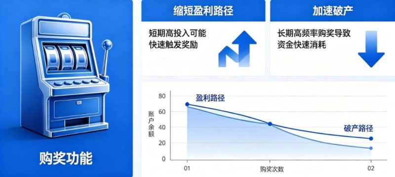 老虎机“购奖” (Bonus Buy):长期买入是缩短盈利路径还是加速破产?【EV扑克官网】 老虎机“购奖” (Bonus Buy):长期买入是缩短盈利路径还是加速破产?【EV扑克官网】