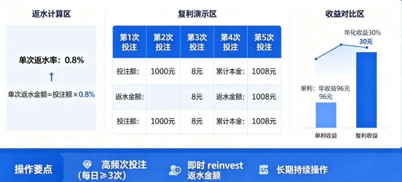 体育返水复利表：如何利用高频次投注将0.8%返水转化为年化30%收益。【EV扑克官网】