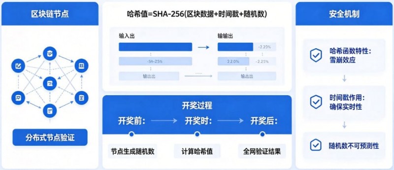 揭秘区块链哈希值开奖:为什么任何人都无法提前预测结果?【EV扑克官网】 揭秘区块链哈希值开奖:为什么任何人都无法提前预测结果?【EV扑克官网】