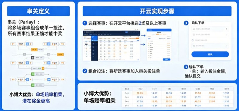 什么是串关（Parlay）？如何在开云实现小博大【EV扑克官网】