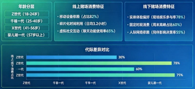 解析线上赌场与线下赌场的“消费习惯”代际鸿沟【EV扑克官网】 解析线上赌场与线下赌场的“消费习惯”代际鸿沟【EV扑克官网】