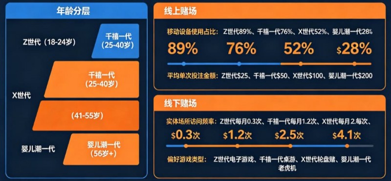 解析线上赌场与线下赌场的“消费习惯”代际鸿沟【EV扑克官网】 解析线上赌场与线下赌场的“消费习惯”代际鸿沟【EV扑克官网】