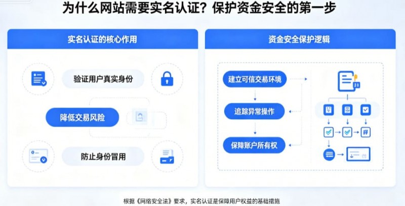 为什么网站需要实名认证?保护资金安全的第一步【EV扑克官网】 为什么网站需要实名认证?保护资金安全的第一步【EV扑克官网】