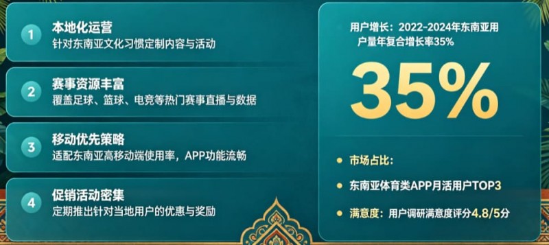 东南亚体育数字市场持续升温,本地化与移动体验正在成为核心竞争力【EV扑克官网】 东南亚体育数字市场持续升温,本地化与移动体验正在成为核心竞争力【EV扑克官网】
